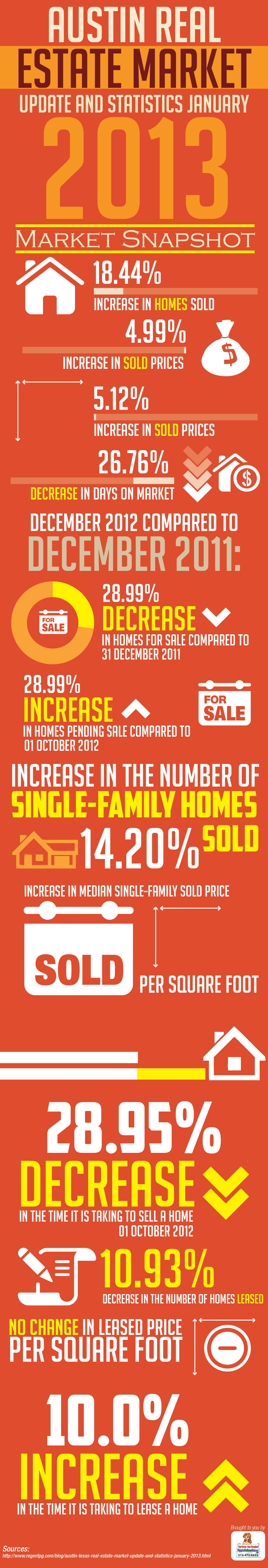 Austin Real Estate Market Update Dec 2012